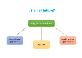 ¿Y en el futuro?
Integración on-off realIntegración on-off real
Marketing de
proximidad
Big Data
Analítica digital
por usuario
 