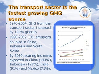 The transport sector is the fastest growing GHG source  1970-2004, GHG from the transport sector increased by 120% globally 1990-2002, CO 2  emissions doubled in China, Indonesia and South Korea.  By 2020, soaring increases expected in China (143%), Indonesia (122%), India (91%) and Mexico (71%). 