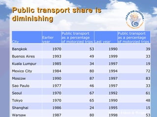 Public transport share is diminishing Source: Fulton & Wright City Earlier year Public transport as a percentage of motorzied trips Last year Public transport as a percentage of motorzied trips Bangkok 1970 53 1990 39 Buenos Aires 1993 49 1999 33 Kuala Lumpur 1985 34 1997 19 Mexico City 1984 80 1994 72 Moscow 1990 87 1997 83 Sao Paulo 1977 46 1997 33 Seoul 1970 67 1992 61 Tokyo 1970 65 1990 48 Shanghai 1986 24 1995 15 Warsaw 1987 80 1998 53 