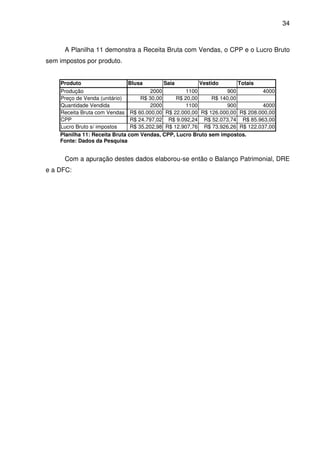 34
A Planilha 11 demonstra a Receita Bruta com Vendas, o CPP e o Lucro Bruto
sem impostos por produto.
Produto Blusa Saia Vestido Totais
Produção 2000 1100 900 4000
Preço de Venda (unitário) R$ 30,00 R$ 20,00 R$ 140,00
Quantidade Vendida 2000 1100 900 4000
Receita Bruta com Vendas R$ 60.000,00 R$ 22.000,00 R$ 126.000,00 R$ 208.000,00
CPP R$ 24.797,02 R$ 9.092,24 R$ 52.073,74 R$ 85.963,00
Lucro Bruto s/ impostos R$ 35.202,98 R$ 12.907,76 R$ 73.926,26 R$ 122.037,00
Planilha 11: Receita Bruta com Vendas, CPP, Lucro Bruto sem impostos.
Fonte: Dados da Pesquisa
Com a apuração destes dados elaborou-se então o Balanço Patrimonial, DRE
e a DFC:
 