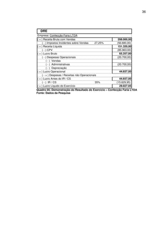 36
DRE
Empresa: Confecção Faria LTDA
( = ) Receita Bruta com Vendas 208.000,00
( - ) Impostos Incidentes sobre Vendas 27,25% (56.680,00)
( = ) Receita Líquida 151.320,00
( - ) CPV (85.963,00)
( = ) Lucro Bruto 65.357,00
( - ) Despesas Operacionais (20.700,00)
( - ) Vendas
( - ) Administrativas (20.700,00)
( - ) Depreciação
( = ) Lucro Operacional 44.657,00
( - + ) Despesas / Receitas não Operacionais
( = ) Lucro Antes do IR / CS 44.657,00
( - ) IR / CS 35% (15.629,95)
( = ) Lucro Líquido do Exercício 29.027,05
Quadro 05: Demonstração do Resultado do Exercício – Confecção Faria LTDA
Fonte: Dados da Pesquisa
 