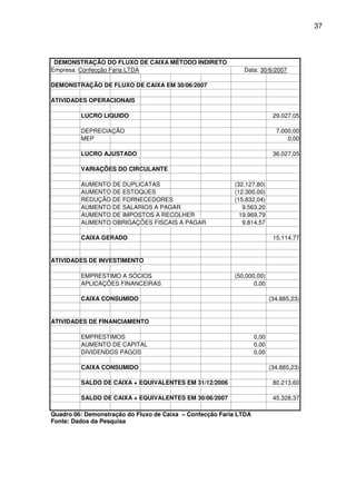 37
DEMONSTRAÇÃO DO FLUXO DE CAIXA MÉTODO INDIRETO
Empresa: Confecção Faria LTDA Data: 30/6/2007
DEMONSTRAÇÃO DE FLUXO DE CAIXA EM 30/06/2007
ATIVIDADES OPERACIONAIS
LUCRO LIQUIDO 29.027,05
DEPRECIAÇÃO 7.000,00
MEP 0,00
LUCRO AJUSTADO 36.027,05
VARIAÇÕES DO CIRCULANTE
AUMENTO DE DUPLICATAS (32.127,80)
AUMENTO DE ESTOQUES (12.300,00)
REDUÇÃO DE FORNECEDORES (15.832,04)
AUMENTO DE SALARIOS A PAGAR 9.563,20
AUMENTO DE IMPOSTOS A RECOLHER 19.969,79
AUMENTO OBRIGAÇÕES FISCAIS A PAGAR 9.814,57
CAIXA GERADO 15.114,77
ATIVIDADES DE INVESTIMENTO
EMPRESTIMO A SÓCIOS (50.000,00)
APLICAÇÕES FINANCEIRAS 0,00
CAIXA CONSUMIDO (34.885,23)
ATIVIDADES DE FINANCIAMENTO
EMPRESTIMOS 0,00
AUMENTO DE CAPITAL 0,00
DIVIDENDOS PAGOS 0,00
CAIXA CONSUMIDO (34.885,23)
SALDO DE CAIXA + EQUIVALENTES EM 31/12/2006 80.213,60
SALDO DE CAIXA + EQUIVALENTES EM 30/06/2007 45.328,37
Quadro 06: Demonstração do Fluxo de Caixa – Confecção Faria LTDA
Fonte: Dados da Pesquisa
 
