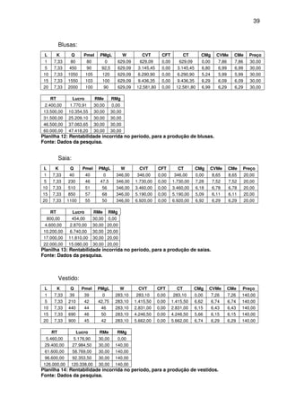 39
Blusas:
L K Q Pmel PMgL W CVT CFT CT CMg CVMe CMe Preço
1 7,33 80 80 0 629,09 629,09 0,00 629,09 0,00 7,86 7,86 30,00
5 7,33 450 90 92,5 629,09 3.145,45 0,00 3.145,45 6,80 6,99 6,99 30,00
10 7,33 1050 105 120 629,09 6.290,90 0,00 6.290,90 5,24 5,99 5,99 30,00
15 7,33 1550 103 100 629,09 9.436,35 0,00 9.436,35 6,29 6,09 6,09 30,00
20 7,33 2000 100 90 629,09 12.581,80 0,00 12.581,80 6,99 6,29 6,29 30,00
RT Lucro RMe RMg
2.400,00 1.770,91 30,00 0,00
13.500,00 10.354,55 30,00 30,00
31.500,00 25.209,10 30,00 30,00
46.500,00 37.063,65 30,00 30,00
60.000,00 47.418,20 30,00 30,00
Planilha 12: Rentabilidade incorrida no período, para a produção de blusas.
Fonte: Dados da pesquisa.
Saia:
L K Q Pmel PMgL W CVT CFT CT CMg CVMe CMe Preço
1 7,33 40 40 0 346,00 346,00 0,00 346,00 0,00 8,65 8,65 20,00
5 7,33 230 46 47,5 346,00 1.730,00 0,00 1.730,00 7,28 7,52 7,52 20,00
10 7,33 510 51 56 346,00 3.460,00 0,00 3.460,00 6,18 6,78 6,78 20,00
15 7,33 850 57 68 346,00 5.190,00 0,00 5.190,00 5,09 6,11 6,11 20,00
20 7,33 1100 55 50 346,00 6.920,00 0,00 6.920,00 6,92 6,29 6,29 20,00
RT Lucro RMe RMg
800,00 454,00 30,00 0,00
4.600,00 2.870,00 30,00 20,00
10.200,00 6.740,00 30,00 20,00
17.000,00 11.810,00 30,00 20,00
22.000,00 15.080,00 30,00 20,00
Planilha 13: Rentabilidade incorrida no período, para a produção de saias.
Fonte: Dados da pesquisa.
Vestido:
L K Q Pmel PMgL W CVT CFT CT CMg CVMe CMe Preço
1 7,33 39 39 0 283,10 283,10 0,00 283,10 0,00 7,26 7,26 140,00
5 7,33 210 42 42,75 283,10 1.415,50 0,00 1.415,50 6,62 6,74 6,74 140,00
10 7,33 440 44 46 283,10 2.831,00 0,00 2.831,00 6,15 6,43 6,43 140,00
15 7,33 690 46 50 283,10 4.246,50 0,00 4.246,50 5,66 6,15 6,15 140,00
20 7,33 900 45 42 283,10 5.662,00 0,00 5.662,00 6,74 6,29 6,29 140,00
RT Lucro RMe RMg
5.460,00 5.176,90 30,00 0,00
29.400,00 27.984,50 30,00 140,00
61.600,00 58.769,00 30,00 140,00
96.600,00 92.353,50 30,00 140,00
126.000,00 120.338,00 30,00 140,00
Planilha 14: Rentabilidade incorrida no período, para a produção de vestidos.
Fonte: Dados da pesquisa.
 
