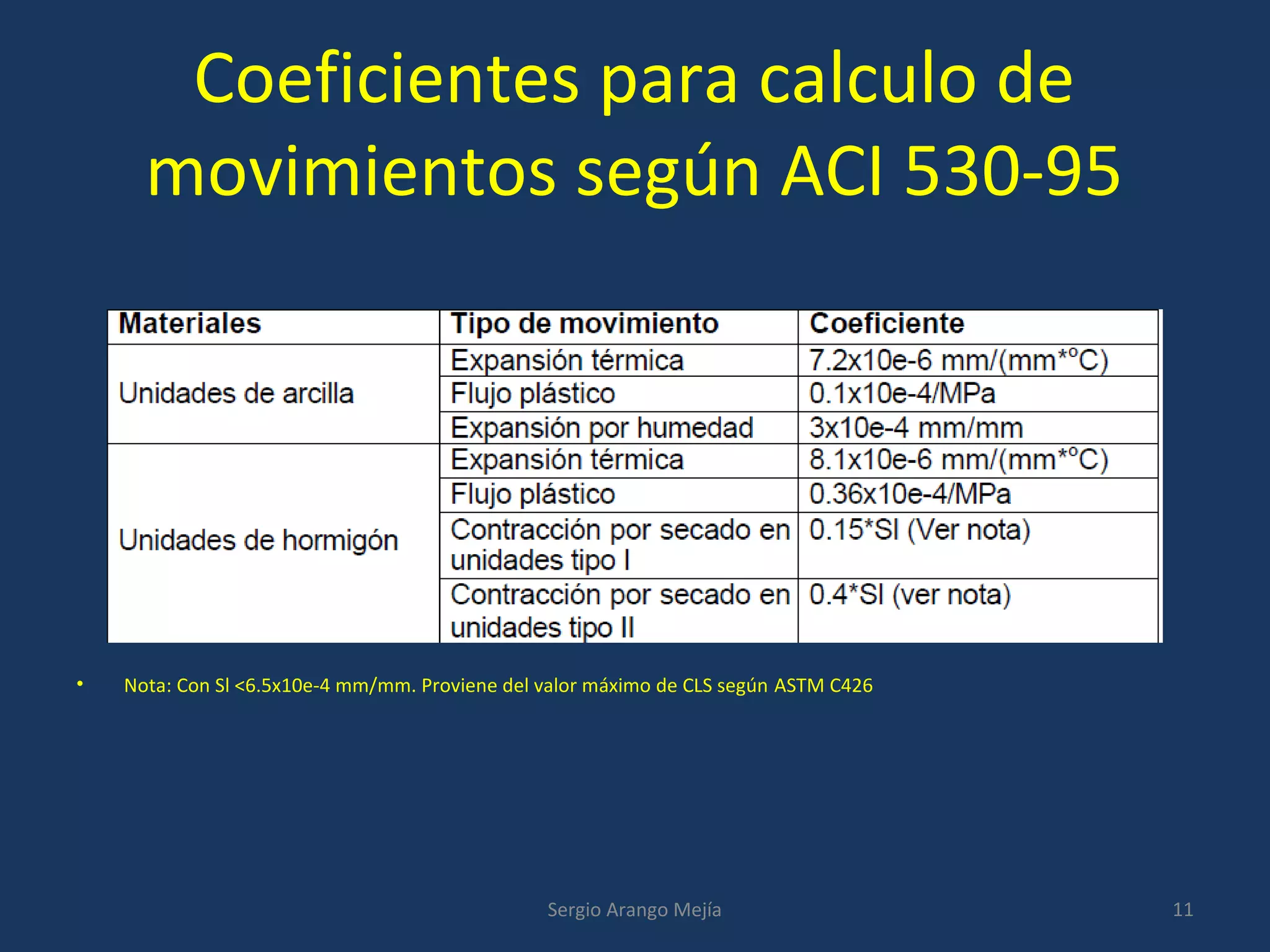 Coeficientes para calculo de
movimientos según ACI 530-95
• Nota: Con Sl <6.5x10e-4 mm/mm. Proviene del valor máximo de CLS según ASTM C426
Sergio Arango Mejía 11
 