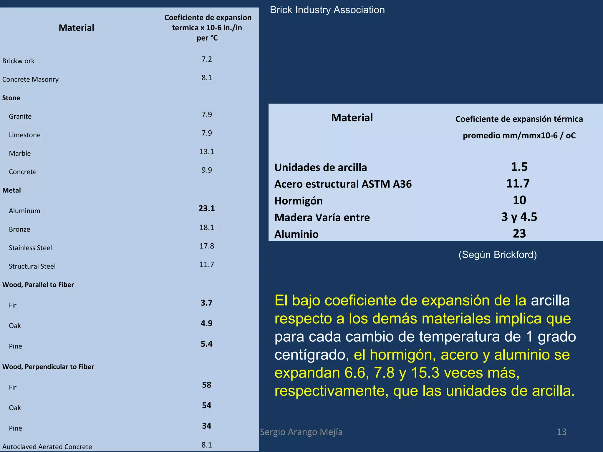 Material
Coeficiente de expansion
termica x 10-6 in./in
per °C
Brickw ork 7.2
Concrete Masonry 8.1
Stone
Granite 7.9
Limestone 7.9
Marble 13.1
Concrete 9.9
Metal
Aluminum 23.1
Bronze 18.1
Stainless Steel 17.8
Structural Steel 11.7
Wood, Parallel to Fiber
Fir 3.7
Oak 4.9
Pine 5.4
Wood, Perpendicular to Fiber
Fir 58
Oak 54
Pine 34
Autoclaved Aerated Concrete 8.1
Material Coeficiente de expansión térmica
promedio mm/mmx10-6 / oC
Unidades de arcilla 1.5
Acero estructural ASTM A36 11.7
Hormigón 10
Madera Varía entre 3 y 4.5
Aluminio 23
(Según Brickford)
Brick Industry Association
El bajo coeficiente de expansión de la arcilla
respecto a los demás materiales implica que
para cada cambio de temperatura de 1 grado
centígrado, el hormigón, acero y aluminio se
expandan 6.6, 7.8 y 15.3 veces más,
respectivamente, que las unidades de arcilla.
13Sergio Arango Mejía
 