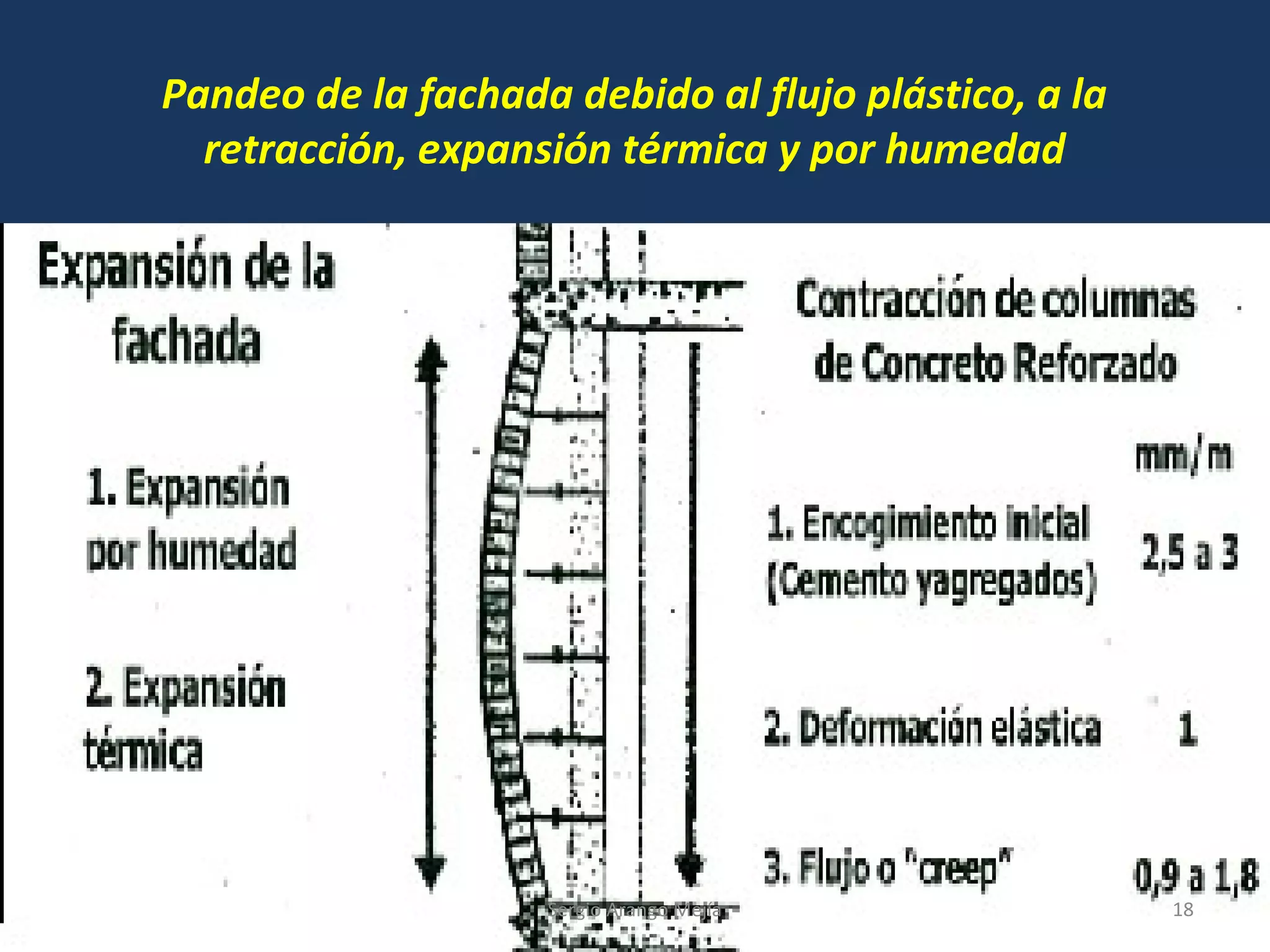 Pandeo de la fachada debido al flujo plástico, a la
retracción, expansión térmica y por humedad
18Sergio Arango Mejía
 