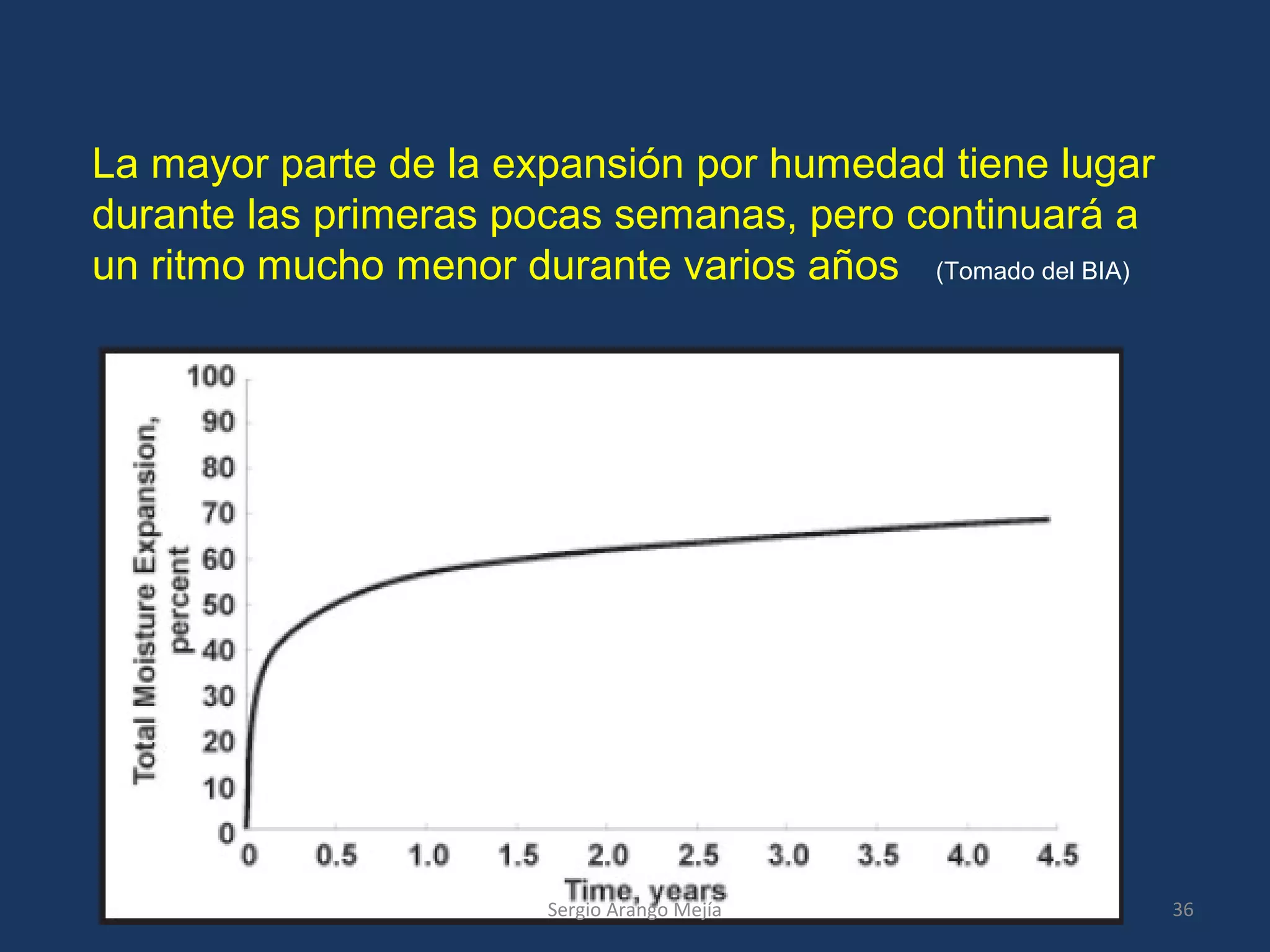 La mayor parte de la expansión por humedad tiene lugar
durante las primeras pocas semanas, pero continuará a
un ritmo mucho menor durante varios años (Tomado del BIA)
36Sergio Arango Mejía
 