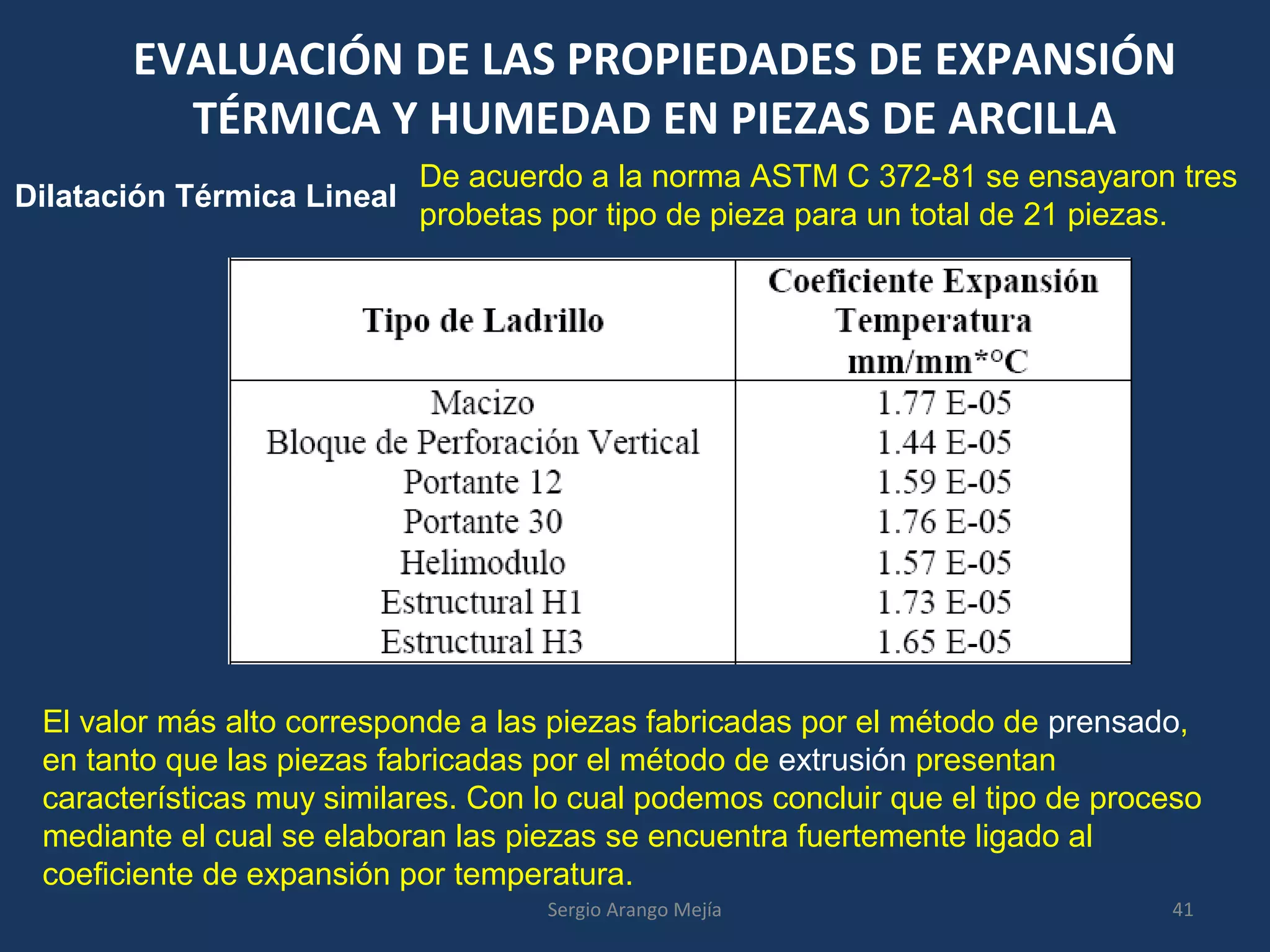 EVALUACIÓN DE LAS PROPIEDADES DE EXPANSIÓN
TÉRMICA Y HUMEDAD EN PIEZAS DE ARCILLA
Dilatación Térmica Lineal
De acuerdo a la norma ASTM C 372-81 se ensayaron tres
probetas por tipo de pieza para un total de 21 piezas.
El valor más alto corresponde a las piezas fabricadas por el método de prensado,
en tanto que las piezas fabricadas por el método de extrusión presentan
características muy similares. Con lo cual podemos concluir que el tipo de proceso
mediante el cual se elaboran las piezas se encuentra fuertemente ligado al
coeficiente de expansión por temperatura.
41Sergio Arango Mejía
 