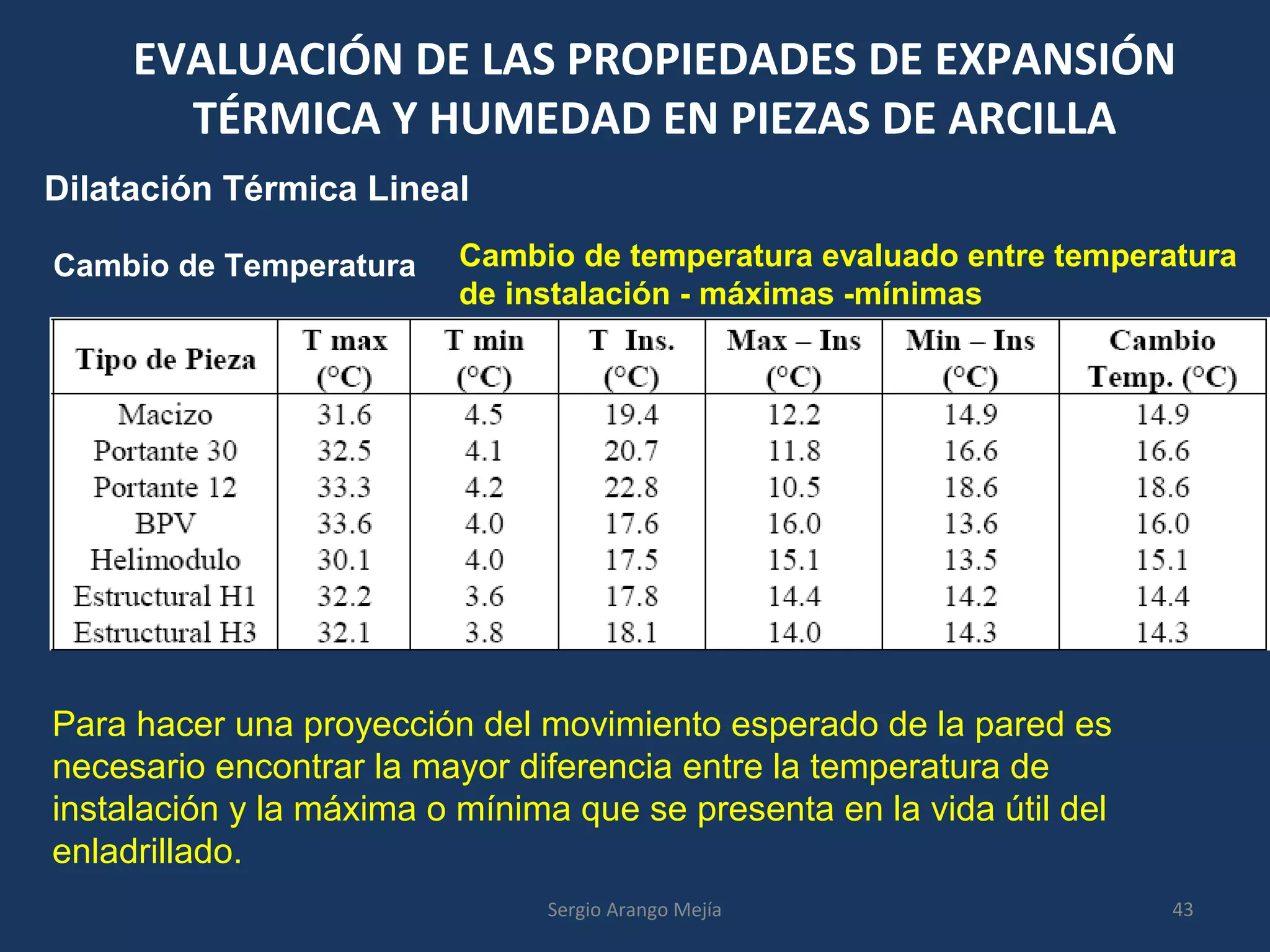 EVALUACIÓN DE LAS PROPIEDADES DE EXPANSIÓN
TÉRMICA Y HUMEDAD EN PIEZAS DE ARCILLA
Dilatación Térmica Lineal
Cambio de Temperatura Cambio de temperatura evaluado entre temperatura
de instalación - máximas -mínimas
Para hacer una proyección del movimiento esperado de la pared es
necesario encontrar la mayor diferencia entre la temperatura de
instalación y la máxima o mínima que se presenta en la vida útil del
enladrillado.
43Sergio Arango Mejía
 