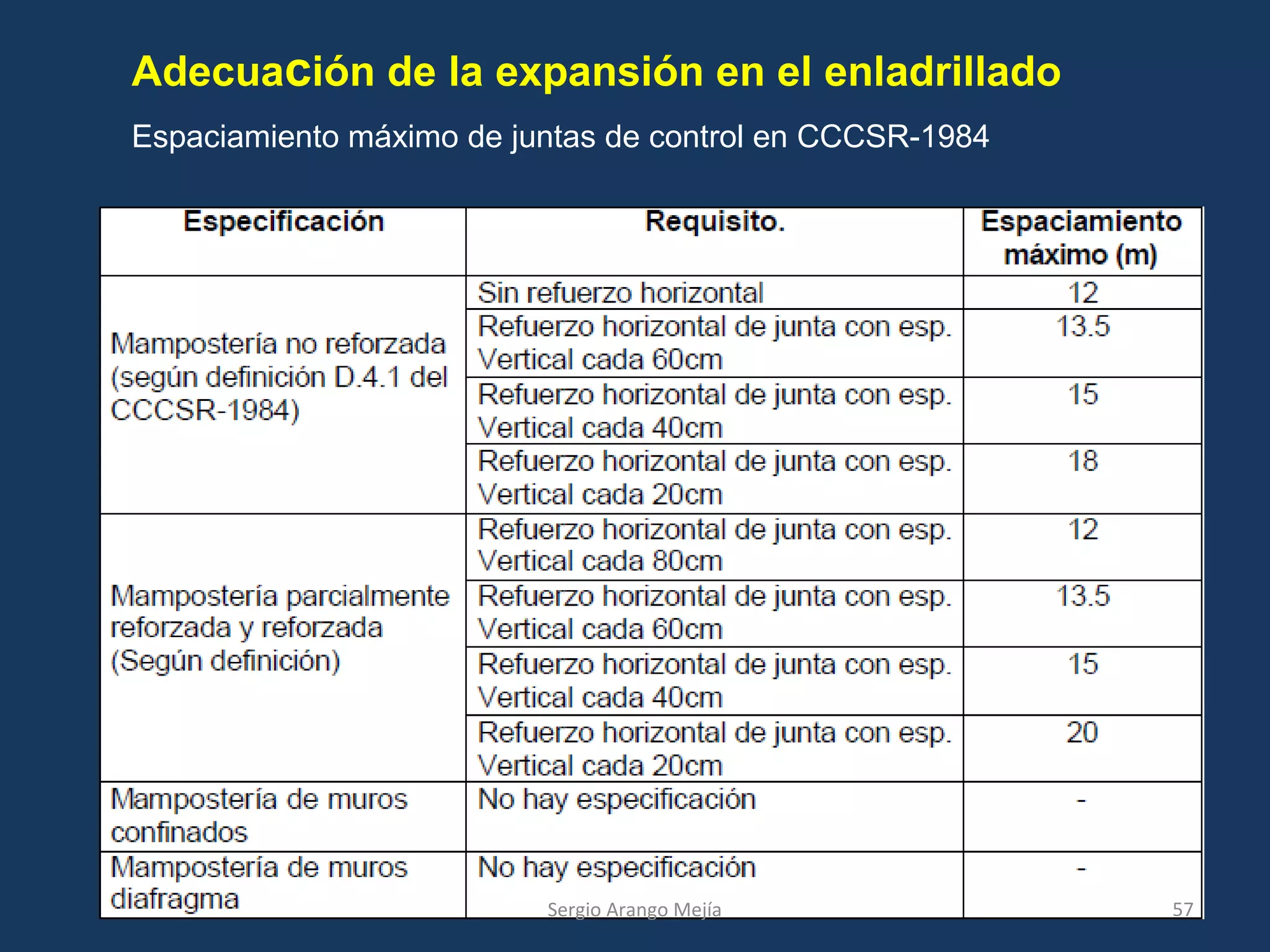 Adecuación de la expansión en el enladrillado
Espaciamiento máximo de juntas de control en CCCSR-1984
57Sergio Arango Mejía
 