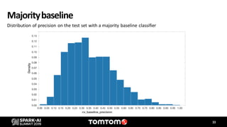 Majoritybaseline
Distribution of precision on the test set with a majority baseline classifier
33
 