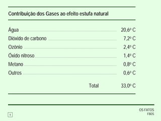 Contribuição dos Gases ao efeito estufa natural

Água                                              20,6o C
Dióxido de carbono                                 7,2o C
Ozônio                                             2,4o C
Óxido nitroso                                      1,4o C
Metano                                             0,8o C
Outros                                             0,6o C

                                     Total        33,0o C



                                                            OS FATOS
5                                                               FBDS
 