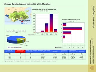 Setores Censitários com cota média até 1,50 metros




                                                                                                                                                                                                                                            Documento Geográfico
                                                                           População Total por AP nos setores de cota
                                                                                        média até 1,5 m

                                                                            35.000

                                                                            32.000

                                                                            29.000

                                                                            26.000

                                                                            23.000                                                       Quantidade de Setores por AP de cota
                                       Cota média dos setores
                                                                            20.000
                                                                                                                                                    média até 1,5
                                                 0,00 - 0,80
                                                 0,80 - 1,50                17.000

                                                                            14.000                                                    AP5

                                                                            11.000

                                                                             8.000
                                                                                                                                      AP4
                                                                             5.000

    Percentual de Setores com cota média até                                 2.000
                     1,50m                                                   1.000                                                    AP3
                                                                                      AP1   AP2      AP3      AP4        AP5

                                                                   População CM 1,5         2.703   16.648   35.557     5.412
    4,55%
                                                                                                                                      AP2




                                                                                                                                                                                                          Instituto Municipal de Urbanismo Pereira Passos – IPP
                                                                                                                                                                                                          PREFEITURA DA CIDADE DO RIO DE JANEIRO
                                                                                                                                      AP1
                                                           0,48%
                                                       0                                                                                     0         10          20         30          40         50
                                         0,59%
                                                    0,28%                                                                                        AP1        AP2         AP3        AP4         AP5




                                                                                                                                                                                                          Diretoria de Informações Geográficas
         AP1       AP2   AP3     AP4    AP5                                                                               Setores CMed 1,5                   5          19         44           8


      Áreas de                  Setores cota           Setores -cota média % de Setores - cota média                                   População             Renda Média
                                                                                                                    População                                                           Domicilios
    Planejamento               média até 0,80 m            até 1,50 m             até 1,50m                                           Alfabetizada          do Responsável
         AP    1                        0                            0                         0                        0                      0                      0                     0
         AP    2                        1                            5                      0,28%                     2.703                 92,01%                5.642,37               1.002
         AP    3                        0                           19                      0,59%                     16.648                65,30%                 300,23                4.592
         AP    4                        8                           44                      4,55%                     35.557                72,55%                1.199,15               10.345
         AP    5                        0                            8                      0,48%                     5.412                 78,26%                 567,27                1.471
Algumas informações referentes aos 76 setores censitários na cidade, identificados como tendo cota média até 1,50 metros.
 