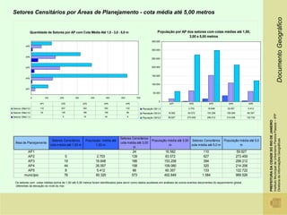 Setores Censitários por Áreas de Planejamento - cota média até 5,00 metros




                                                                                                                                                                                                                                   Documento Geográfico
                 Quantidade de Setores por AP com Cota Média Até 1,5 - 3,0 - 5,0 m                                  População por AP dos setores com cotas médias até 1,50,
                                                                                                                                      3,00 e 5,00 metros
                                                                                                               350.000
           AP5
                                                                                                               300.000

           AP4
                                                                                                               250.000


           AP3                                                                                                 200.000


                                                                                                               150.000
           AP2

                                                                                                               100.000
           AP1
                                                                                                                50.000
                   0         100         200        300          400         500   600           700
                                                                                                                     0
                       AP1                AP2              AP3             AP4           AP5                                 AP1        AP2            AP3            AP4                AP5
Setores CMed 5,0       110                627              394              320          133           População CM 1,5                2.703          16.648         35.557              5.412
Setores CMed 3,0        24                139              186              158          66            População CM 3,0     16.582     63.572        153.258         109.080         60.357




                                                                                                                                                                                                 Instituto Municipal de Urbanismo Pereira Passos – IPP
Setores CMed 1,5                           5               19               44            8            População CM 5,0     59.927    273.459        299.212         214.206         122.722




                                                                                                                                                                                                 PREFEITURA DA CIDADE DO RIO DE JANEIRO
                                                                                   Setores Censitários




                                                                                                                                                                                                 Diretoria de Informações Geográficas
                                    Setores Censitários      População média até                               População média até 3,00 Setores Censitários       População média até 5,0
  Área de Planejamento                                                             cota média até 3,00
                                   cota média até 1,50 m           1,50 m                                                m              cota média até 5,0 m                m
                                                                                           m
            AP1                                                                                24                          16.582                  110                         59.927
            AP2                                5                        2.703                  139                         63.572                  627                         273.459
            AP3                                19                      16.648                  186                        153.258                  394                         299.212
            AP4                                44                      35.557                  158                        109.080                  320                         214.206
            AP5                                8                        5.412                  66                          60.357                  133                         122.722
          município                            76                      60.320                  573                        402.849                 1.584                        969.526

 Os setores com cotas médias acima de 1,50 até 5,00 metros foram identificados para servir como dados auxiliares em análises de outros eventos decorrentes do aquecimento global,
 diferentes da elevação do nível do mar.
 