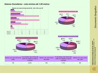 Setores Censitários - cota mínima até 1,50 metros




                                                                                                                                                                                                              Documento Geográfico
               Setores com cotas mínimas de até 0,40 - ,60 e 1,50 m por AP

          5
                                                                                                               Percentual de setores com cota mínima até 1,50m

                                                                                                                   AP 5            AP 1
          4
                                                                                                                                    4%             AP 2
                                                                                                                   13%
                                                                                                                                                   19%
          3




          2
                                                                                                       AP 4
                                                                                                       32%
                                                                                                                                                 AP 3
          1
                                                                                                                                                 32%

                     1                 2               3               4           5
    Até 0,40         10                31             39              64           22
    Até 0,60         13                69             57              88           29
    até 1,50         22                115            191             188          77


                                                                                                              Percentual de setores com cota mínima até 0,60m
                          Percentual de setores com cota mínima até 0,40m
                                                                                                                       AP 5               AP 1




                                                                                                                                                                            Instituto Municipal de Urbanismo Pereira Passos – IPP
                                AP 5                AP 1                                                                                   5%
                                                                                                                       11%




                                                                                                                                                                            PREFEITURA DA CIDADE DO RIO DE JANEIRO
                                13%                  6%            AP 2                                                                                      AP 2
                                                                   19%                                                                                       27%




                                                                                                                                                                            Diretoria de Informações Geográficas
                                                                                                        AP 4
                  AP 4                                                                                  35%
                  39%                                             AP 3                                                                             AP 3
                                                                  23%
                                                                                                                                                   22%

                            % de setores cota mínima até                                              % de setores cota mínima até
Setores com cota mínima até                                                 Setores com cota mínima                                               Setores com cota mínima
                            0,40m em relação ao total do                                              0,60m em relação ao total do
          0,40m                                                                    até 0,60m                                                             até 1,50m
                                     municipio                                                                 municipio
               166                                  2,04%                               256                           3,14%                                      593
 