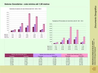 Setores Censitários - cota mínima até 1,50 metros




                                                                                                                                                                                                                     Documento Geográfico
               Domicílios em setores com cota mínima de até 0,40 - 0,60 e 1,50 m

    50.000

    45.000

    40.000

    35.000

    30.000
                                                                                                          População por AP dos setores com cota mínima até 0,40 - 0,60 - 1,50 m
    25.000

    20.000                                                                                     180.000

    15.000                                                                                     160.000

    10.000                                                                                     140.000

     5.000
                                                                                               120.000
           0
                    1              2               3             4                 5           100.000

até 0,40           2.170          5.278         9.833          11.450         3.391
                                                                                                80.000
até 0,60           2.779         12.266         14.595         18.083         5.448
até 1,50 m         4.939         20.831         45.312         37.783         18.719            60.000




                                                                                                                                                                                   Instituto Municipal de Urbanismo Pereira Passos – IPP
                                                                                                40.000




                                                                                                                                                                                   PREFEITURA DA CIDADE DO RIO DE JANEIRO
                                                                                                20.000

                                                                                                     0
                                                                                                                 1              2              3              4              5

                                                                                             até 0,40 m        6.015         13.752         33.456         39.847         11.230




                                                                                                                                                                                   Diretoria de Informações Geográficas
                                                                                             até 0,60 m        7.999         32.376         49.025         61.513         18.487
                                                                                             ate 1,50 m        14.765        54.396         154.037        127.182        65.287




                  Setores cota mínima até 0,40 m                            Setores cota mínima até 0,60 m                                Setores cota mínima até 1,50 m
               População                   Domicílios                    População                        Domicílios                  População                      Domicílios
                 6.015                       2.170                         7.999                            2.779                      14.765                         4.939
                13.752                      5.278                         32.376                           12.266                      54.396                         20.831
                33.456                      9.833                         49.025                           14.595                      154.037                        45.312
                39.847                      11.450                        61.513                           18.083                      127.182                        37.783
                11.230                       3.391                        18.487                            5.448                       65.287                        18.719
 