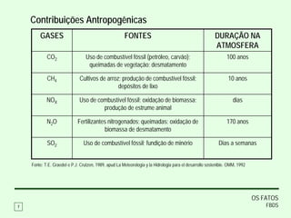 Contribuições Antropogênicas
        GASES                                          FONTES                                             DURAÇÃO NA
                                                                                                          ATMOSFERA
            CO2                   Uso de combustível fóssil (petróleo, carvão);                                 100 anos
                                   queimadas de vegetação; desmatamento

            CH4               Cultivos de arroz; produção de combustível fóssil;                                 10 anos
                                               depósitos de lixo

            NOX               Uso de combustível fóssil; oxidação de biomassa;                                      dias
                                       produção de estrume animal

            N2O              Fertilizantes nitrogenados; queimadas; oxidação de                                 170 anos
                                          biomassa de desmatamento

            SO2                 Uso de combustível fóssil; fundição de minério                              Dias a semanas


    Fonte: T.E. Graedel e P.J. Crutzen, 1989, apud La Meteorologia y la Hidrologia para el desarrollo sostenible. OMM, 1992




                                                                                                                              OS FATOS
7                                                                                                                                 FBDS
 