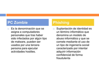 PC Zombie Phishing 
 Es la denominación que se 
asigna a computadores 
personales que tras haber 
sido infectados por algún tipo 
de malware, pueden ser 
usados por una tercera 
persona para ejecutar 
actividades hostiles. 
 Suplantación de identidad es 
un término informático que 
denomina un modelo de 
abuso informático y que se 
comete mediante el uso de 
un tipo de ingeniería social 
caracterizado por intentar 
adquirir información 
confidencial de forma 
fraudulenta 
 