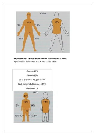 Regla de Lund y Browder para niños menores de 10 años:
Aproximación para niños de 2 A 10 años de edad:
Cabeza=18%
Tronco=36%
Cada extremidad superior=9%
Cada extremidad inferior=13.5%
Genitales=1%
 