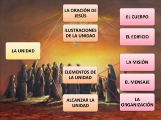 LA UNIDAD
LA ORACIÓN DE
JESÚS
ILUSTRACIONES
DE LA UNIDAD
EL CUERPO
EL EDIFICIO
ELEMENTOS DE
LA UNIDAD
LA MISIÓN
EL MENSAJE
LA
ORGANIZACIÓN
ALCANZAR LA
UNIDAD
 