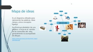 Mapa de ideas
Es un diagrama utilizado para
representar las palabras, ideas
,tareas y otros conceptos
ligados.
Se construye alrededor de una
palabra e inicia en el sentido
de las manecillas del reloj,
generalmente va acompañado
de dibujos.
https://www.goconqr.com/es/mind_maps/
5661066/edit
 