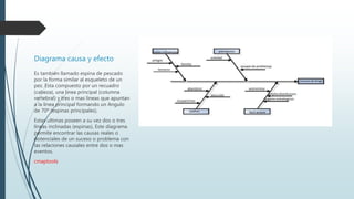Diagrama causa y efecto
Es también llamado espina de pescado
por la forma similar al esqueleto de un
pez. Esta compuesto por un recuadro
(cabeza), una línea principal (columna
vertebral) y tres o mas líneas que apuntan
a la línea principal formando un Angulo
de 70º (espinas principales).
Estas ultimas poseen a su vez dos o tres
líneas inclinadas (espinas), Este diagrama
permite encontrar las causas reales o
potenciales de un suceso o problema con
las relaciones causales entre dos o mas
eventos.
cmaptools
 