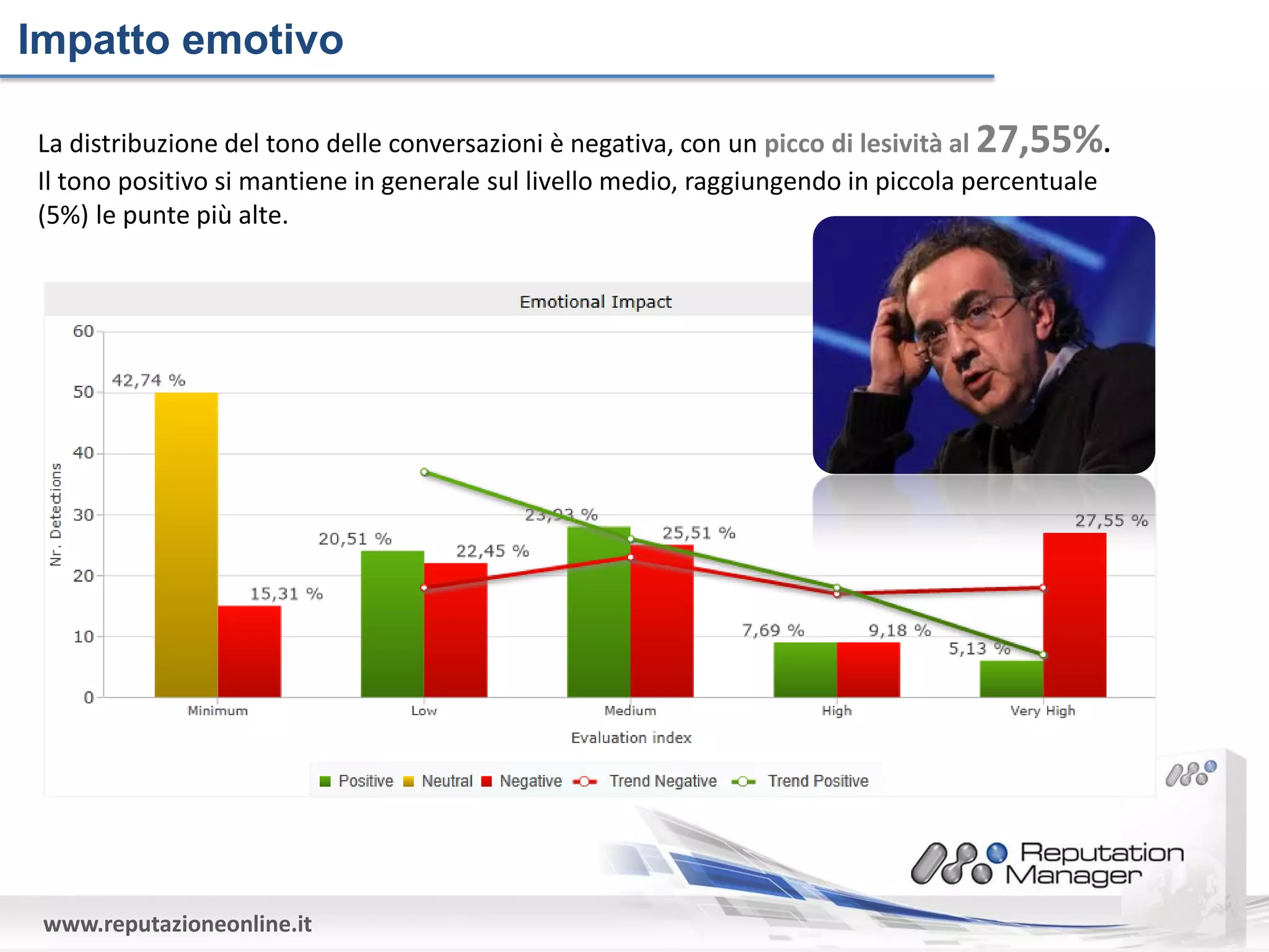 Impatto emotivo

La distribuzione del tono delle conversazioni è negativa, con un picco di lesività al 27,55%.
Il tono positivo si mantiene in generale sul livello medio, raggiungendo in piccola percentuale
(5%) le punte più alte.




 www.reputazioneonline.it
 