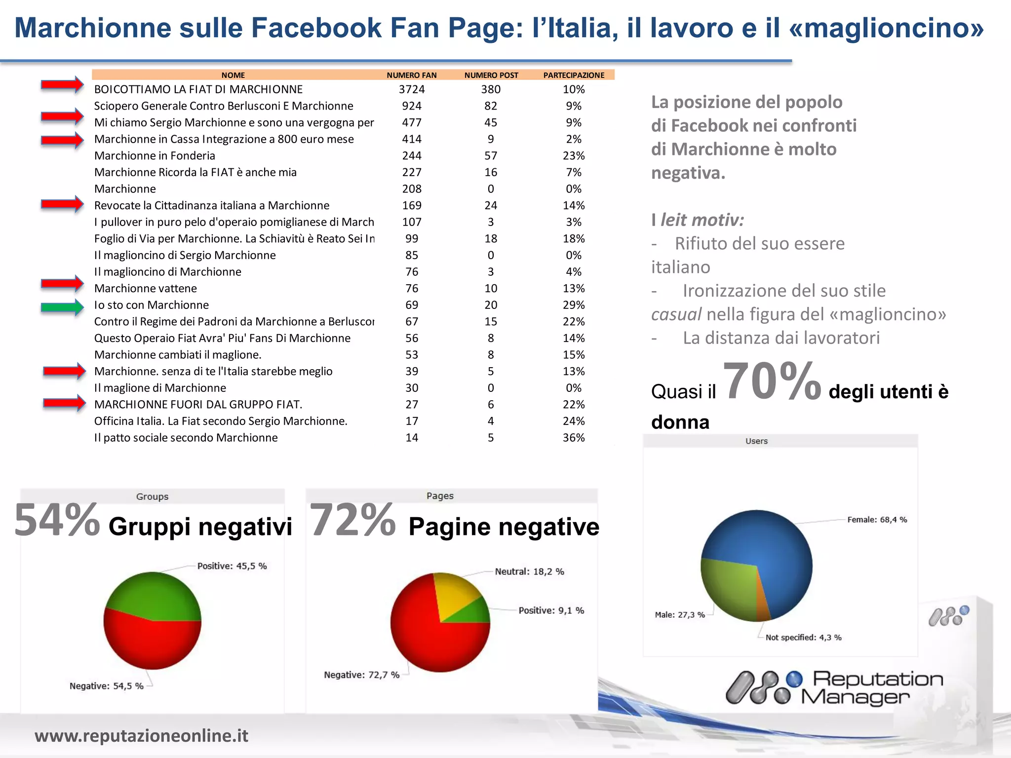 Marchionne sulle Facebook Fan Page: l’Italia, il lavoro e il «maglioncino»
                                NOME                             NUMERO FAN   NUMERO POST   PARTECIPAZIONE
       BOICOTTIAMO LA FIAT DI MARCHIONNE                            3724         380            10%
       Sciopero Generale Contro Berlusconi E Marchionne              924          82            9%           La posizione del popolo
       Mi chiamo Sergio Marchionne e sono una vergogna per il mio477  paese       45            9%           di Facebook nei confronti
       Marchionne in Cassa Integrazione a 800 euro mese              414          9             2%
       Marchionne in Fonderia                                        244          57            23%          di Marchionne è molto
       Marchionne Ricorda la FIAT è anche mia                        227          16            7%           negativa.
       Marchionne                                                    208          0             0%
       Revocate la Cittadinanza italiana a Marchionne                169          24            14%
       I pullover in puro pelo d'operaio pomiglianese di Marchionne. 07
                                                                     1            3             3%           I leit motiv:
       Foglio di Via per Marchionne. La Schiavitù è Reato Sei Indesiderato
                                                                      99          18            18%
       Il maglioncino di Sergio Marchionne                            85          0             0%
                                                                                                             - Rifiuto del suo essere
       Il maglioncino di Marchionne                                   76          3             4%           italiano
       Marchionne vattene                                             76          10            13%          - Ironizzazione del suo stile
       Io sto con Marchionne                                          69          20            29%
       Contro il Regime dei Padroni da Marchionne a Berlusconi        67          15            22%          casual nella figura del «maglioncino»
       Questo Operaio Fiat Avra' Piu' Fans Di Marchionne              56          8             14%          - La distanza dai lavoratori
       Marchionne cambiati il maglione.                               53          8             15%
       Marchionne. senza di te l'Italia starebbe meglio
       Il maglione di Marchionne
       MARCHIONNE FUORI DAL GRUPPO FIAT.
                                                                      39
                                                                      30
                                                                      27
                                                                                  5
                                                                                  0
                                                                                  6
                                                                                                13%
                                                                                                0%
                                                                                                22%
                                                                                                             Quasi il   70%        degli utenti è
       Officina Italia. La Fiat secondo Sergio Marchionne.            17          4             24%          donna
       Il patto sociale secondo Marchionne                            14          5             36%




54% Gruppi negativi 72% Pagine negative



 www.reputazioneonline.it
 