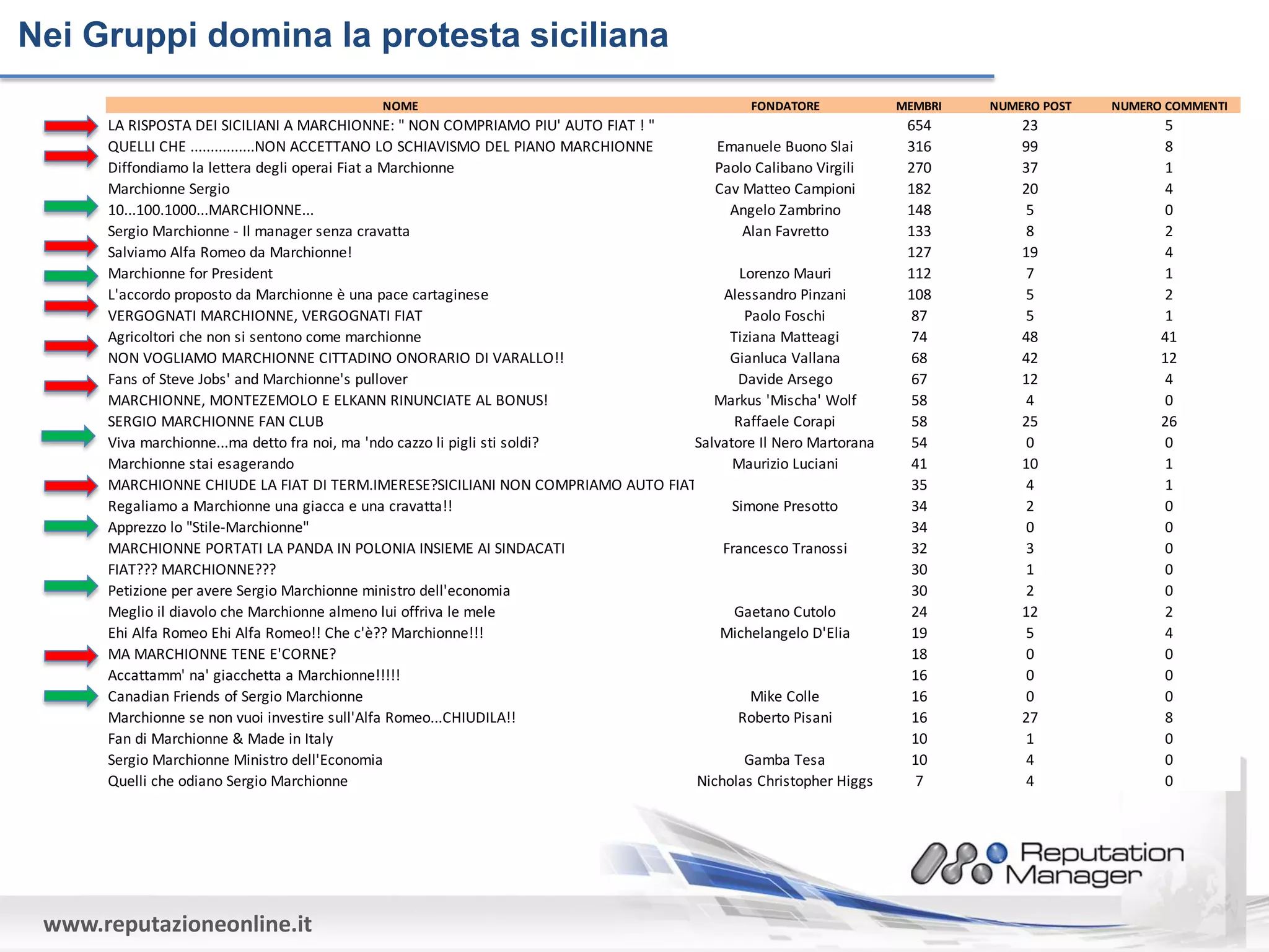 Nei Gruppi domina la protesta siciliana
                                          NOME                                              FONDATORE           MEMBRI   NUMERO POST   NUMERO COMMENTI
      LA RISPOSTA DEI SICILIANI A MARCHIONNE: " NON COMPRIAMO PIU' AUTO FIAT ! "                                 654         23               5
      QUELLI CHE ................NON ACCETTANO LO SCHIAVISMO DEL PIANO MARCHIONNE    Emanuele Buono Slai         316         99               8
      Diffondiamo la lettera degli operai Fiat a Marchionne                          Paolo Calibano Virgili      270         37               1
      Marchionne Sergio                                                              Cav Matteo Campioni         182         20               4
      10...100.1000...MARCHIONNE...                                                    Angelo Zambrino           148          5               0
      Sergio Marchionne - Il manager senza cravatta                                       Alan Favretto          133          8               2
      Salviamo Alfa Romeo da Marchionne!                                                                         127         19               4
      Marchionne for President                                                           Lorenzo Mauri           112          7               1
      L'accordo proposto da Marchionne è una pace cartaginese                         Alessandro Pinzani         108          5               2
      VERGOGNATI MARCHIONNE, VERGOGNATI FIAT                                              Paolo Foschi            87          5               1
      Agricoltori che non si sentono come marchionne                                   Tiziana Matteagi           74         48              41
      NON VOGLIAMO MARCHIONNE CITTADINO ONORARIO DI VARALLO!!                          Gianluca Vallana           68         42              12
      Fans of Steve Jobs' and Marchionne's pullover                                      Davide Arsego            67         12               4
      MARCHIONNE, MONTEZEMOLO E ELKANN RINUNCIATE AL BONUS!                          Markus 'Mischa' Wolf         58          4               0
      SERGIO MARCHIONNE FAN CLUB                                                        Raffaele Corapi           58         25              26
      Viva marchionne...ma detto fra noi, ma 'ndo cazzo li pigli sti soldi?       Salvatore Il Nero Martorana     54          0               0
      Marchionne stai esagerando                                                        Maurizio Luciani          41         10               1
      MARCHIONNE CHIUDE LA FIAT DI TERM.IMERESE?SICILIANI NON COMPRIAMO AUTO FIAT                                 35          4               1
      Regaliamo a Marchionne una giacca e una cravatta!!                                Simone Presotto           34          2               0
      Apprezzo lo "Stile-Marchionne"                                                                              34          0               0
      MARCHIONNE PORTATI LA PANDA IN POLONIA INSIEME AI SINDACATI                     Francesco Tranossi          32          3               0
      FIAT??? MARCHIONNE???                                                                                       30          1               0
      Petizione per avere Sergio Marchionne ministro dell'economia                                                30          2               0
      Meglio il diavolo che Marchionne almeno lui offriva le mele                       Gaetano Cutolo            24         12               2
      Ehi Alfa Romeo Ehi Alfa Romeo!! Che c'è?? Marchionne!!!                         Michelangelo D'Elia         19          5               4
      MA MARCHIONNE TENE E'CORNE?                                                                                 18          0               0
      Accattamm' na' giacchetta a Marchionne!!!!!                                                                 16          0               0
      Canadian Friends of Sergio Marchionne                                                Mike Colle             16          0               0
      Marchionne se non vuoi investire sull'Alfa Romeo...CHIUDILA!!                      Roberto Pisani           16         27               8
      Fan di Marchionne & Made in Italy                                                                           10          1               0
      Sergio Marchionne Ministro dell'Economia                                            Gamba Tesa              10          4               0
      Quelli che odiano Sergio Marchionne                                         Nicholas Christopher Higgs       7          4               0




 www.reputazioneonline.it
 