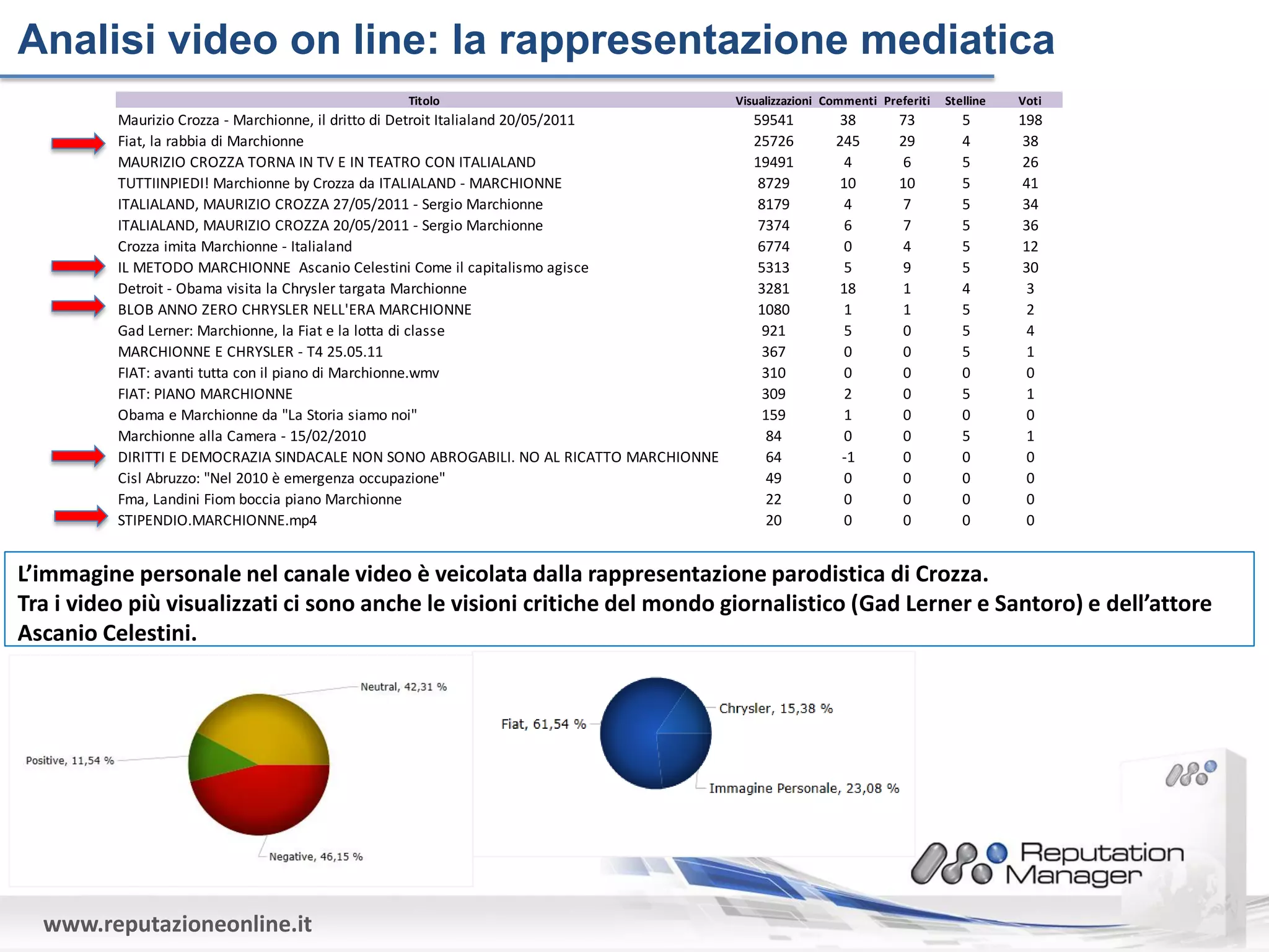 Analisi video on line: la rappresentazione mediatica
                                              Titolo                                     Visualizzazioni Commenti Preferiti   Stelline   Voti
          Maurizio Crozza - Marchionne, il dritto di Detroit Italialand 20/05/2011          59541          38        73          5       198
          Fiat, la rabbia di Marchionne                                                     25726         245        29          4        38
          MAURIZIO CROZZA TORNA IN TV E IN TEATRO CON ITALIALAND                            19491           4         6          5        26
          TUTTIINPIEDI! Marchionne by Crozza da ITALIALAND - MARCHIONNE                      8729          10        10          5        41
          ITALIALAND, MAURIZIO CROZZA 27/05/2011 - Sergio Marchionne                         8179           4         7          5        34
          ITALIALAND, MAURIZIO CROZZA 20/05/2011 - Sergio Marchionne                         7374           6         7          5        36
          Crozza imita Marchionne - Italialand                                               6774           0         4          5        12
          IL METODO MARCHIONNE Ascanio Celestini Come il capitalismo agisce                  5313           5         9          5        30
          Detroit - Obama visita la Chrysler targata Marchionne                              3281          18         1          4         3
          BLOB ANNO ZERO CHRYSLER NELL'ERA MARCHIONNE                                        1080           1         1          5         2
          Gad Lerner: Marchionne, la Fiat e la lotta di classe                                921           5         0          5         4
          MARCHIONNE E CHRYSLER - T4 25.05.11                                                 367           0         0          5         1
          FIAT: avanti tutta con il piano di Marchionne.wmv                                   310           0         0          0         0
          FIAT: PIANO MARCHIONNE                                                              309           2         0          5         1
          Obama e Marchionne da "La Storia siamo noi"                                         159           1         0          0         0
          Marchionne alla Camera - 15/02/2010                                                  84           0         0          5         1
          DIRITTI E DEMOCRAZIA SINDACALE NON SONO ABROGABILI. NO AL RICATTO MARCHIONNE         64          -1         0          0         0
          Cisl Abruzzo: "Nel 2010 è emergenza occupazione"                                     49           0         0          0         0
          Fma, Landini Fiom boccia piano Marchionne                                            22           0         0          0         0
          STIPENDIO.MARCHIONNE.mp4                                                             20           0         0          0         0


L’immagine personale nel canale video è veicolata dalla rappresentazione parodistica di Crozza.
Tra i video più visualizzati ci sono anche le visioni critiche del mondo giornalistico (Gad Lerner e Santoro) e dell’attore
Ascanio Celestini.




  www.reputazioneonline.it
 