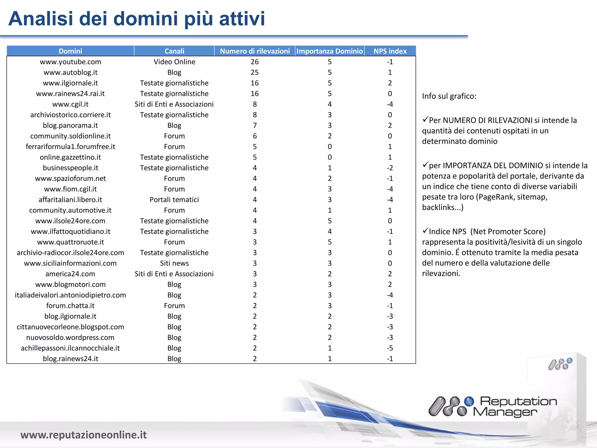 Analisi dei domini più attivi
                Domini                           Canali           Numero di rilevazioni Importanza Dominio   NPS index
         www.youtube.com                     Video Online                26                     5               -1
           www.autoblog.it                        Blog                   25                     5                1
          www.ilgiornale.it             Testate giornalistiche           16                     5                2
        www.rainews24.rai.it            Testate giornalistiche           16                     5                0       Info sul grafico:
              www.cgil.it             Siti di Enti e Associazioni         8                     4               -4
      archiviostorico.corriere.it       Testate giornalistiche            8                     3                0
                                                                                                                         Per NUMERO DI RILEVAZIONI si intende la
          blog.panorama.it                        Blog                    7                     3                2
                                                                                                                         quantità dei contenuti ospitati in un
      community.soldionline.it                  Forum                     6                     2                0
                                                                                                                         determinato dominio
    ferrariformula1.forumfree.it                Forum                     5                     0                1
         online.gazzettino.it           Testate giornalistiche            5                     0                1
          businesspeople.it             Testate giornalistiche            4                     1               -2       per IMPORTANZA DEL DOMINIO si intende la
        www.spazioforum.net                     Forum                     4                     2               -1       potenza e popolarità del portale, derivante da
           www.fiom.cgil.it                     Forum                     4                     3               -4       un indice che tiene conto di diverse variabili
         affaritaliani.libero.it            Portali tematici              4                     3               -4       pesate tra loro (PageRank, sitemap,
      community.automotive.it                   Forum                     4                     1                1       backlinks...)
        www.ilsole24ore.com             Testate giornalistiche            4                     5                0
      www.ilfattoquotidiano.it          Testate giornalistiche            3                     4               -1       Indice NPS (Net Promoter Score)
        www.quattroruote.it                     Forum                     3                     5                1       rappresenta la positività/lesività di un singolo
 archivio-radiocor.ilsole24ore.com      Testate giornalistiche            3                     3                0       dominio. É ottenuto tramite la media pesata
    www.siciliainformazioni.com                Siti news                  3                     3                0       del numero e della valutazione delle
           america24.com              Siti di Enti e Associazioni         3                     2                2       rilevazioni.
        www.blogmotori.com                        Blog                    3                     3                2
italiadeivalori.antoniodipietro.com               Blog                    2                     3               -4
            forum.chatta.it                     Forum                     2                     3               -1
           blog.ilgiornale.it                     Blog                    2                     2               -3
 cittanuovecorleone.blogspot.com                  Blog                    2                     2               -3
     nuovosoldo.wordpress.com                     Blog                    2                     2               -3
  achillepassoni.ilcannocchiale.it                Blog                    2                     1               -5
          blog.rainews24.it                       Blog                    2                     1               -1




 www.reputazioneonline.it
 