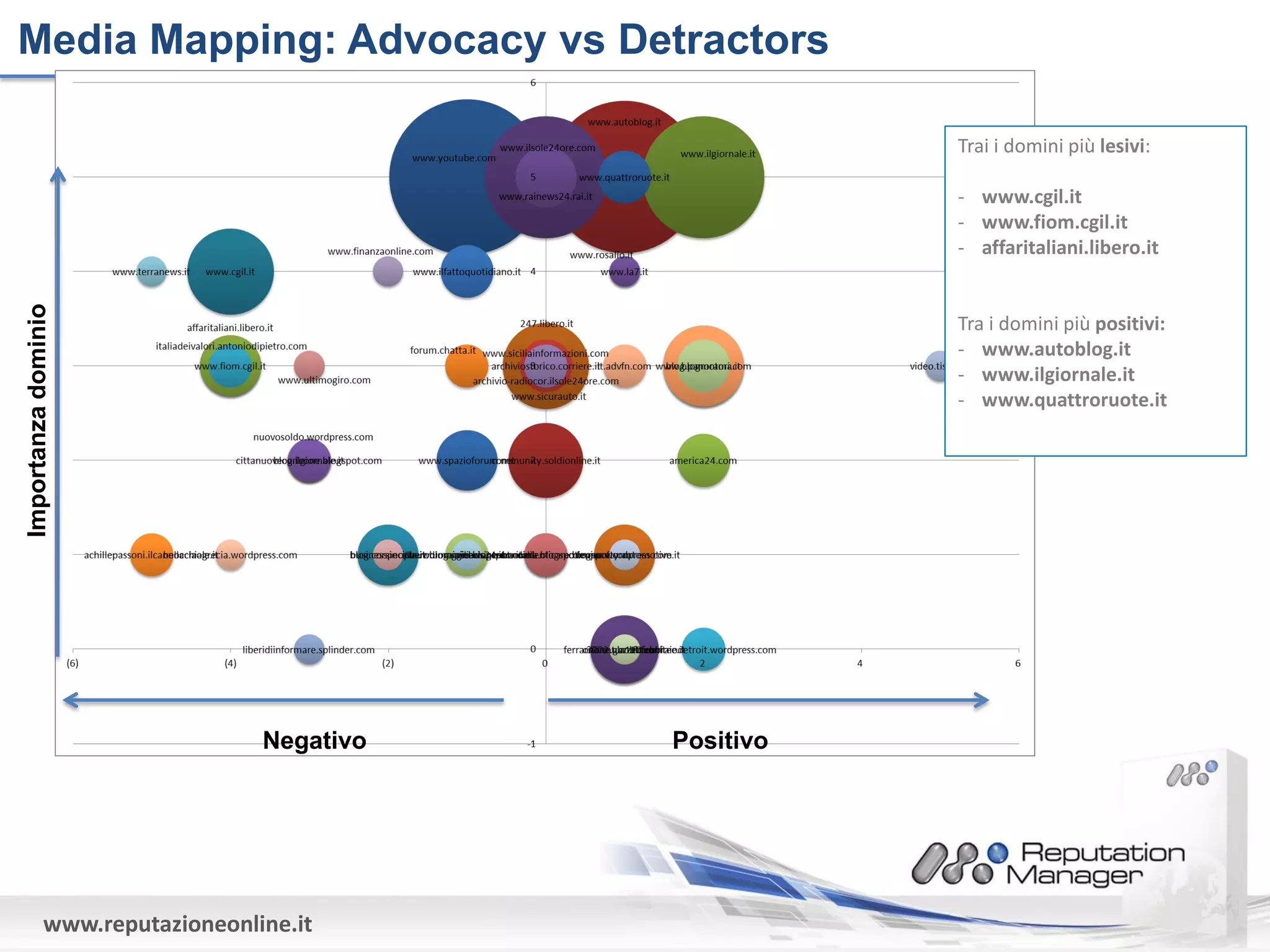 Media Mapping: Advocacy vs Detractors

                                                     Trai i domini più lesivi:

                                                     - www.cgil.it
                                                     - www.fiom.cgil.it
                                                     - affaritaliani.libero.it
Importanza dominio




                                                     Tra i domini più positivi:
                                                     - www.autoblog.it
                                                     - www.ilgiornale.it
                                                     - www.quattroruote.it




                               Negativo   Positivo




            www.reputazioneonline.it
 