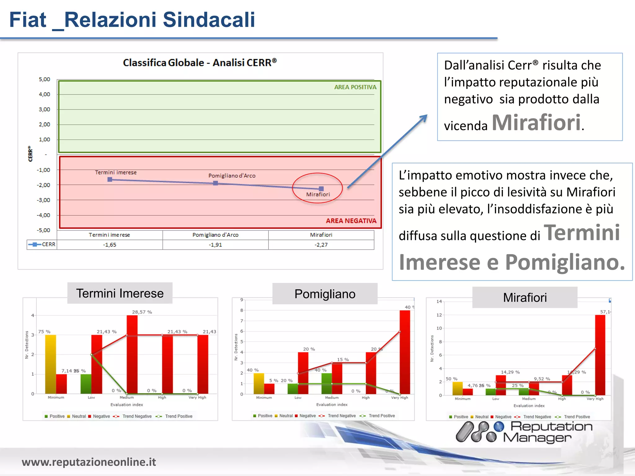 Fiat _Relazioni Sindacali

                                                 Dall’analisi Cerr® risulta che
                                                 l’impatto reputazionale più
                                                 negativo sia prodotto dalla
                                                 vicenda   Mirafiori.

                                         L’impatto emotivo mostra invece che,
                                         sebbene il picco di lesività su Mirafiori
                                         sia più elevato, l’insoddisfazione è più
                                                      Termini
                                         diffusa sulla questione di

                                         Imerese e Pomigliano.
          Termini Imerese   Pomigliano                      Mirafiori




 www.reputazioneonline.it
 