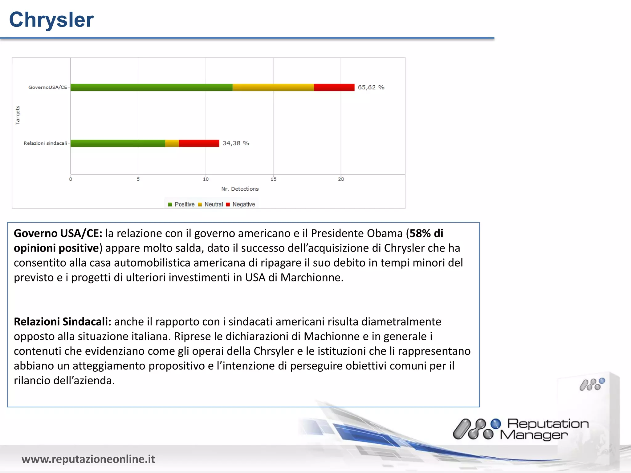 Chrysler




Governo USA/CE: la relazione con il governo americano e il Presidente Obama (58% di
opinioni positive) appare molto salda, dato il successo dell’acquisizione di Chrysler che ha
consentito alla casa automobilistica americana di ripagare il suo debito in tempi minori del
previsto e i progetti di ulteriori investimenti in USA di Marchionne.


Relazioni Sindacali: anche il rapporto con i sindacati americani risulta diametralmente
opposto alla situazione italiana. Riprese le dichiarazioni di Machionne e in generale i
contenuti che evidenziano come gli operai della Chrsyler e le istituzioni che li rappresentano
abbiano un atteggiamento propositivo e l’intenzione di perseguire obiettivi comuni per il
rilancio dell’azienda.




 www.reputazioneonline.it
 
