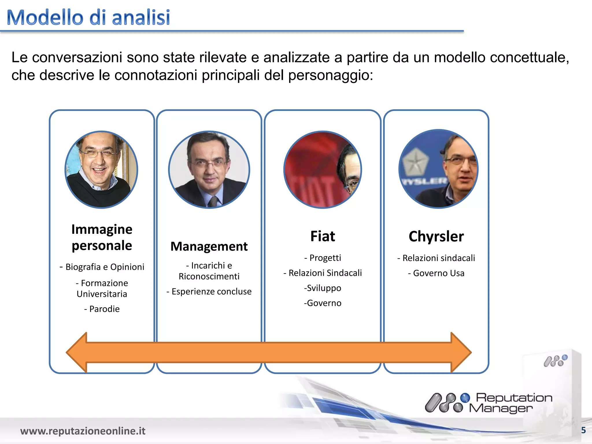 Le conversazioni sono state rilevate e analizzate a partire da un modello concettuale,
che descrive le connotazioni principali del personaggio:




           Immagine                                             Fiat                Chyrsler
           personale             Management
                                                              - Progetti         - Relazioni sindacali
        - Biografia e Opinioni        - Incarichi e
                                    Riconoscimenti       - Relazioni Sindacali     - Governo Usa
            - Formazione
                                 - Esperienze concluse        -Sviluppo
            Universitaria
                                                              -Governo
              - Parodie




 www.reputazioneonline.it                                                                                5
 