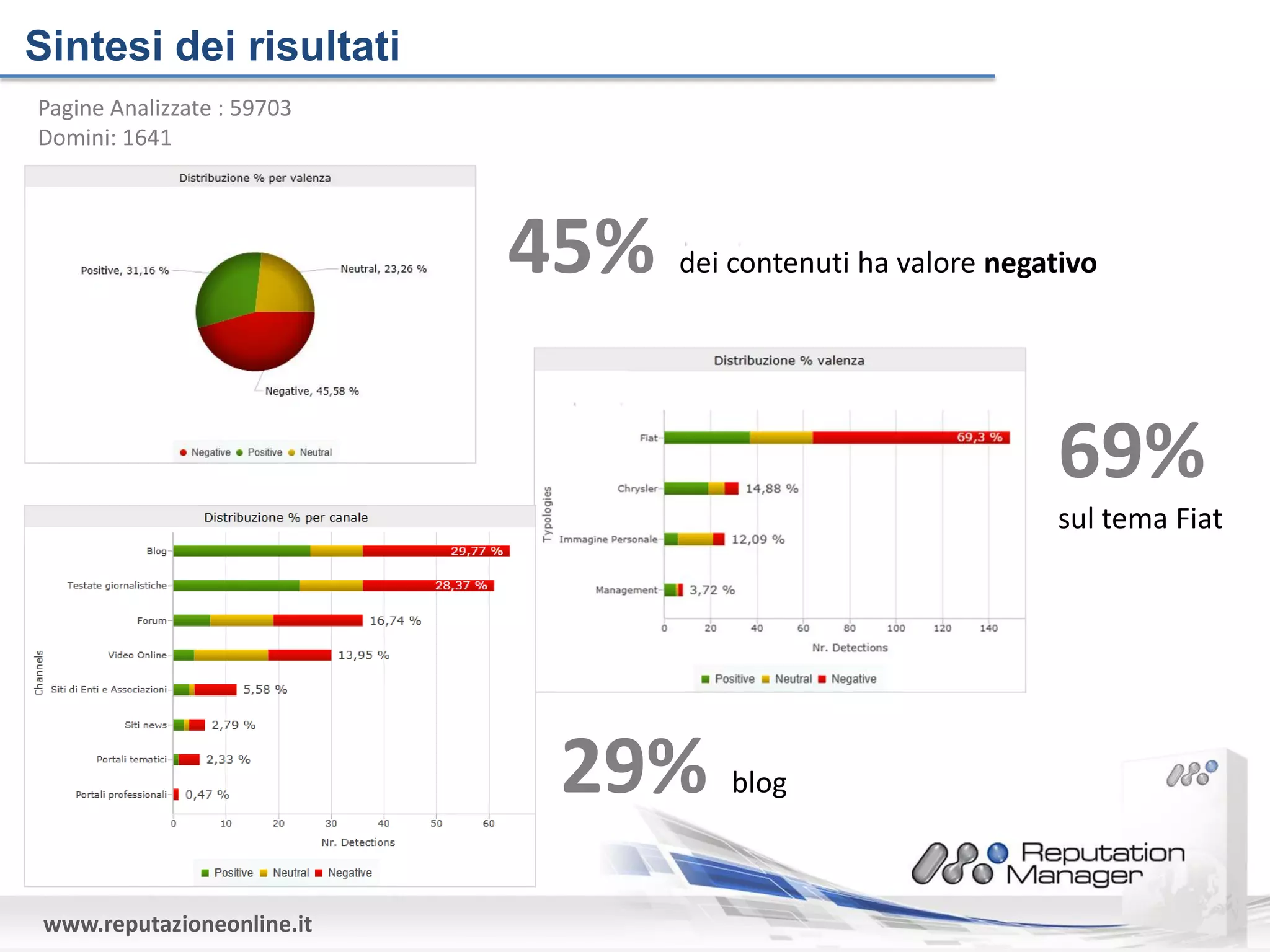 Sintesi dei risultati
Pagine Analizzate : 59703
Domini: 1641




                            45%   dei contenuti ha valore negativo




                                                              69%
                                                              sul tema Fiat




                             29%      blog



 www.reputazioneonline.it
 