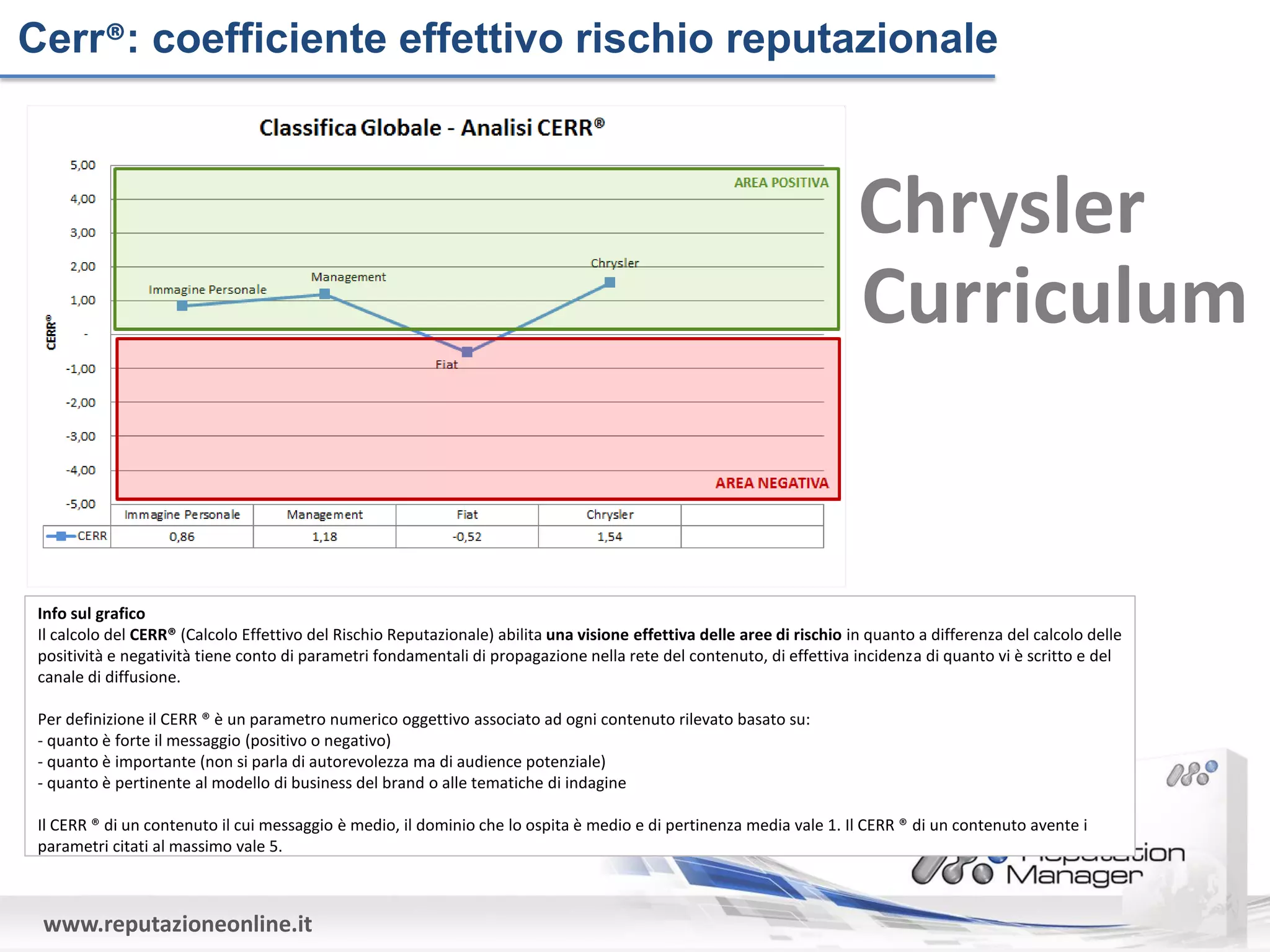 Cerr®: coefficiente effettivo rischio reputazionale



                                                                                                                         Chrysler
                                                                                                                         Curriculum


 Info sul grafico
 Il calcolo del CERR® (Calcolo Effettivo del Rischio Reputazionale) abilita una visione effettiva delle aree di rischio in quanto a differenza del calcolo delle
 positività e negatività tiene conto di parametri fondamentali di propagazione nella rete del contenuto, di effettiva incidenza di quanto vi è scritto e del
 canale di diffusione.

 Per definizione il CERR ® è un parametro numerico oggettivo associato ad ogni contenuto rilevato basato su:
 - quanto è forte il messaggio (positivo o negativo)
 - quanto è importante (non si parla di autorevolezza ma di audience potenziale)
 - quanto è pertinente al modello di business del brand o alle tematiche di indagine

 Il CERR ® di un contenuto il cui messaggio è medio, il dominio che lo ospita è medio e di pertinenza media vale 1. Il CERR ® di un contenuto avente i
 parametri citati al massimo vale 5.



 www.reputazioneonline.it
 