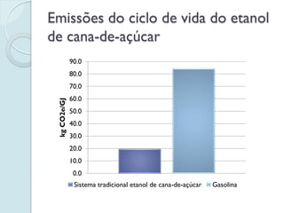 Emissões do ciclo de vida do etanol
de cana-de-açúcar
              90.0
              80.0
              70.0
              60.0
 kg CO2e/GJ




              50.0
              40.0
              30.0
              20.0
              10.0
               0.0
               Sistema tradicional etanol de cana-de-açúcar   Gasolina
 