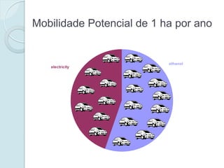 Mobilidade Potencial de 1 ha por ano


                           ethanol
   electricity
 