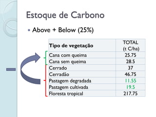 Estoque de Carbono
   Above + Below (25%)
                              TOTAL
         Tipo de vegetação
                              (t C/ha)
         Cana com queima       25.75
         Cana sem queima        28.5
         Cerrado                 37
         Cerradão              46.75
         Pastagem degradada    11.55
         Pastagem cultivada     19.5
         Floresta tropical    217.75
 