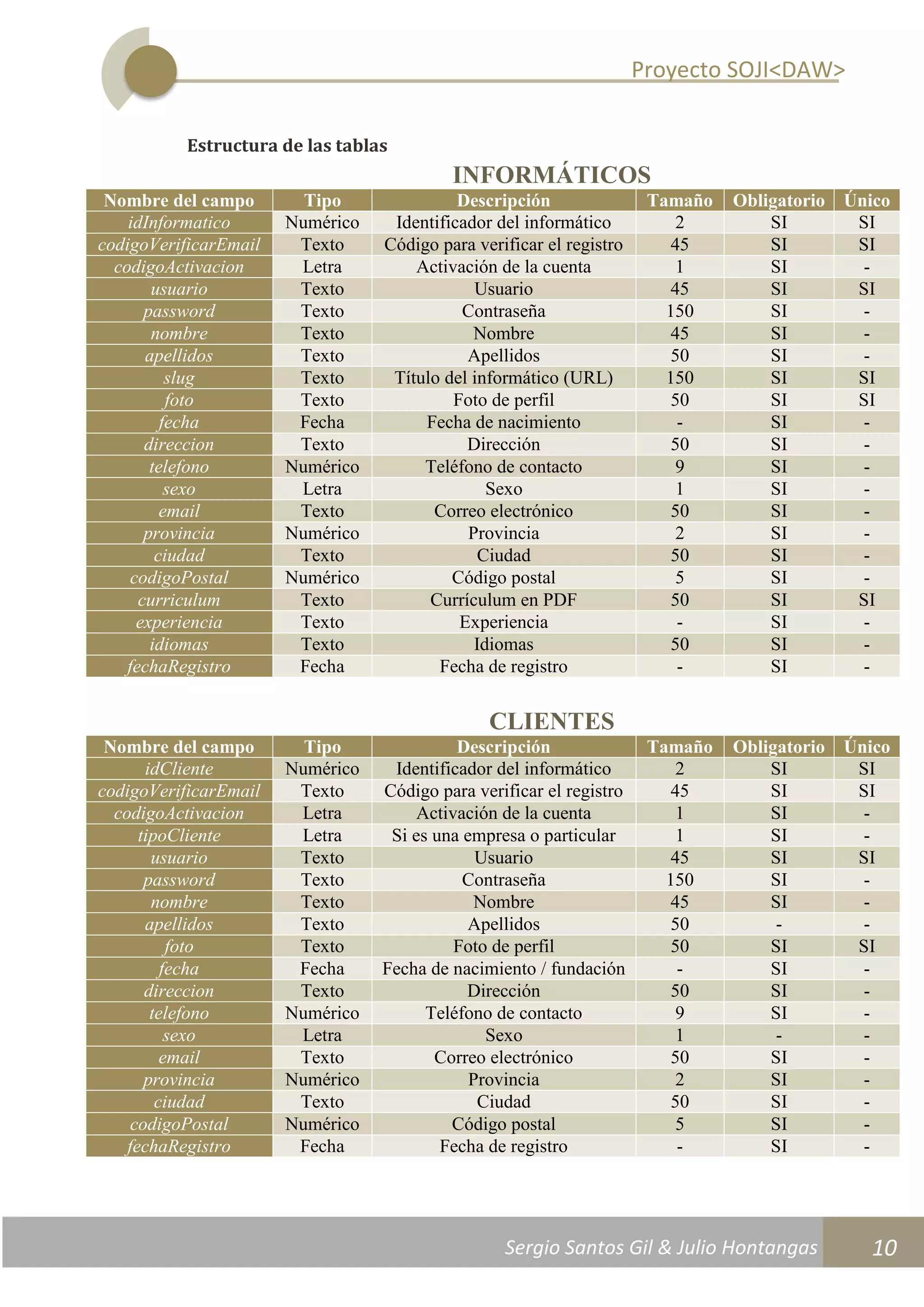 Proyecto SOJI<DAW>
Sergio Santos Gil & Julio Hontangas
2014/2015
10
Estructura de las tablas
INFORMÁTICOS
Nombre del campo Tipo Descripción Tamaño Obligatorio Único
idInformatico Numérico Identificador del informático 2 SI SI
codigoVerificarEmail Texto Código para verificar el registro 45 SI SI
codigoActivacion Letra Activación de la cuenta 1 SI -
usuario Texto Usuario 45 SI SI
password Texto Contraseña 150 SI -
nombre Texto Nombre 45 SI -
apellidos Texto Apellidos 50 SI -
slug Texto Título del informático (URL) 150 SI SI
foto Texto Foto de perfil 50 SI SI
fecha Fecha Fecha de nacimiento - SI -
direccion Texto Dirección 50 SI -
telefono Numérico Teléfono de contacto 9 SI -
sexo Letra Sexo 1 SI -
email Texto Correo electrónico 50 SI -
provincia Numérico Provincia 2 SI -
ciudad Texto Ciudad 50 SI -
codigoPostal Numérico Código postal 5 SI -
curriculum Texto Currículum en PDF 50 SI SI
experiencia Texto Experiencia - SI -
idiomas Texto Idiomas 50 SI -
fechaRegistro Fecha Fecha de registro - SI -
CLIENTES
Nombre del campo Tipo Descripción Tamaño Obligatorio Único
idCliente Numérico Identificador del informático 2 SI SI
codigoVerificarEmail Texto Código para verificar el registro 45 SI SI
codigoActivacion Letra Activación de la cuenta 1 SI -
tipoCliente Letra Si es una empresa o particular 1 SI -
usuario Texto Usuario 45 SI SI
password Texto Contraseña 150 SI -
nombre Texto Nombre 45 SI -
apellidos Texto Apellidos 50 - -
foto Texto Foto de perfil 50 SI SI
fecha Fecha Fecha de nacimiento / fundación - SI -
direccion Texto Dirección 50 SI -
telefono Numérico Teléfono de contacto 9 SI -
sexo Letra Sexo 1 - -
email Texto Correo electrónico 50 SI -
provincia Numérico Provincia 2 SI -
ciudad Texto Ciudad 50 SI -
codigoPostal Numérico Código postal 5 SI -
fechaRegistro Fecha Fecha de registro - SI -
 