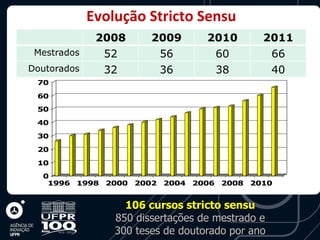 Evolução Stricto Sensu
              2008         2009         2010          2011
 Mestrados       52            56            60        66
Doutorados       32            36            38        40
 70
 60
 50
 40
 30
 20
 10
  0
   1996   1998   2000   2002   2004   2006   2008   2010


                    106 cursos stricto sensu
                  850 dissertações de mestrado e
                  300 teses de doutorado por ano
 