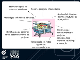 Estímulo e apoio ao
     empreendedorismo.        Suporte gerencial e tecnológico .

                                                          Apoio administrativo,
Articulação com Rede e parcerias.                         de infraestrutura e de
                                                          espaço físico



                                                          Integração de
 Identificação de parcerias                               conhecimentos e
para o desenvolvimento de                                 projetos
                  projetos.                               relacionados à
                                                          Ciência e Tecnologia
                              Participação em redes
                                                          e Inovação
                                     ligadas ao
                               empreendedorismo
 