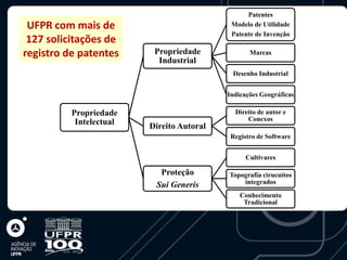 Patentes
 UFPR com mais de                           Modelo de Utilidade
                                            Patente de Invenção
 127 solicitações de
registro de patentes      Propriedade             Marcas
                           Industrial
                                            Desenho Industrial


                                           Indicações Geográficas

          Propriedade                        Direito de autor e
           Intelectual                           Conexos
                         Direito Autoral
                                            Registro de Software


                                                 Cultivares

                           Proteção        Topografia cirucuitos
                          Sui Generis          integrados
                                               Conhecimento
                                                Tradicional
 