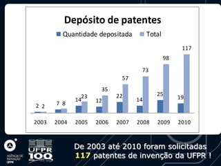 Depósito de patentes
         Quantidade depositada          Total
                                                      117
                                                98

                                    73
                             57
                      35
                23          22             25
              14                   14                19
       7 8           12
2 2

2003   2004   2005   2006   2007   2008    2009      2010



              De 2003 até 2010 foram solicitadas
              117 patentes de invenção da UFPR !
 