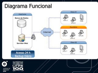 Diagrama Funcional
                                       Obra 01
      DataCenter

   Banco de Dados
                               CPU 1                 PDA
                                        CPU 2


                                       Escritório


                    Internet
                               CPU 1                CPU N
                                       CPU 2


                                       Obra 02
    Servidor Web



                               CPU 1
    Acesso 24 h
                                                     PDA
                                       CPU 2

   Backup Diário
 