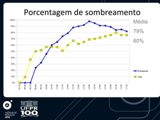 0%
             10%
                      20%
                               30%
                                     40%
                                           50%
                                                 60%
                                                         70%
                                                               80%
                                                                     90%
07:30                                                                         100%

08:00

08:30

09:00

09:30

10:00

10:30

11:00

11:30

12:00

12:30

13:00

13:30

14:00

14:30

15:00

15:30

16:00

16:30

17:00

17:30
                                                                                     Porcentagem de sombreamento




             H/6
                                                       60%
                                                               79%
                                                                           Média




                   Existente
 