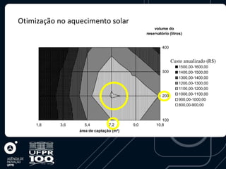 Otimização no aquecimento solar
                                                   volume do
                                               reservatório (litros)


                                                        400


                                                              Custo anualizado (R$)
                                                                  1500,00-1600,00
                                                        300       1400,00-1500,00
                                                                  1300,00-1400,00
                                                                  1200,00-1300,00
                                                                  1100,00-1200,00
                                                        200       1000,00-1100,00
                                                                  900,00-1000,00
                                                                  800,00-900,00


                                                       100
     1,8   3,6     5,4          7,2      9,0        10,8
                 área de captação (m²)
 