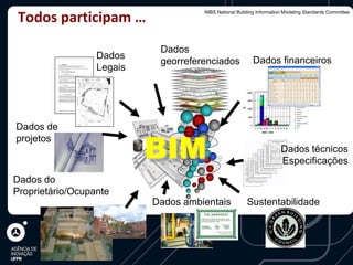 Todos participam …
                                     NIBS National Building Information Modeling Standards Committee




                            Dados
                  Dados                                   Dados financeiros
                            georreferenciados
                  Legais




Dados de

                           BIM
projetos
                                                                      Dados técnicos
                                                                      Especificações
Dados do
Proprietário/Ocupante
                           Dados ambientais            Sustentabilidade
 