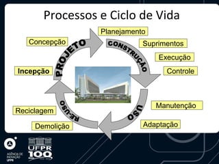 Processos e Ciclo de Vida
                 Planejamento
   Concepção                Suprimentos
                                Execução
Incepção                          Controle



                                Manutenção
Reciclagem

     Demolição              Adaptação
 